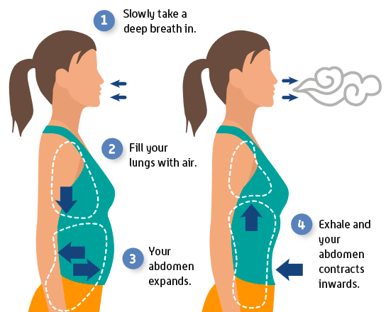 Breathlessness Post Covid-19 9 Relaxed Tummy Breathing