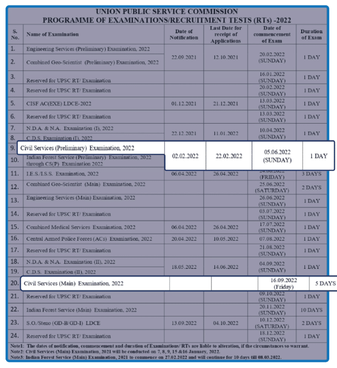 UPSC Exam Date 2022 6