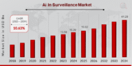 AI in Surveillance: Transforming Security Through Intelligence